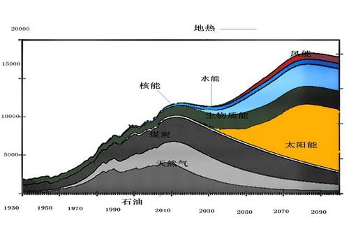 Growth Rate for Nonrenewables and Renewables in China Until 2090