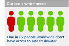 Our Basic Water Needs