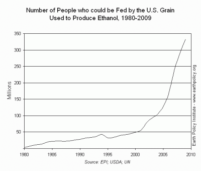 Number of People who Could be Fed by the US Grain used to Produce Ethanol