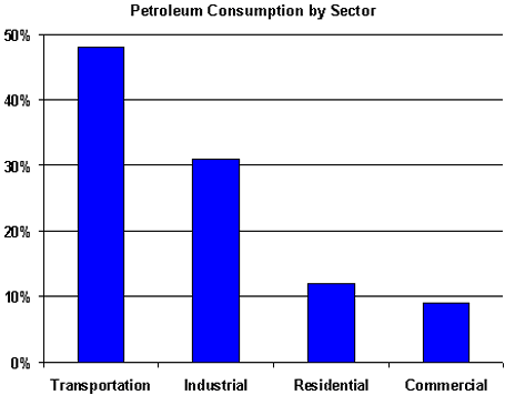 Petroleum Consumption by Sector