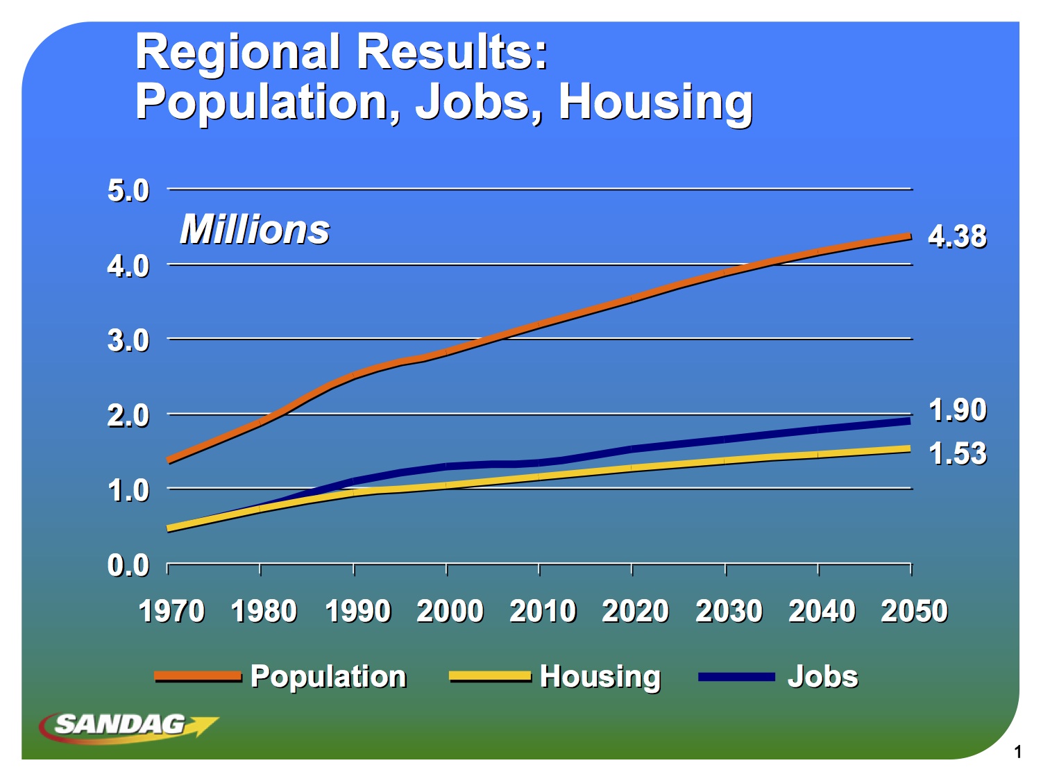 Regional Results: Population, Jobs, Housing