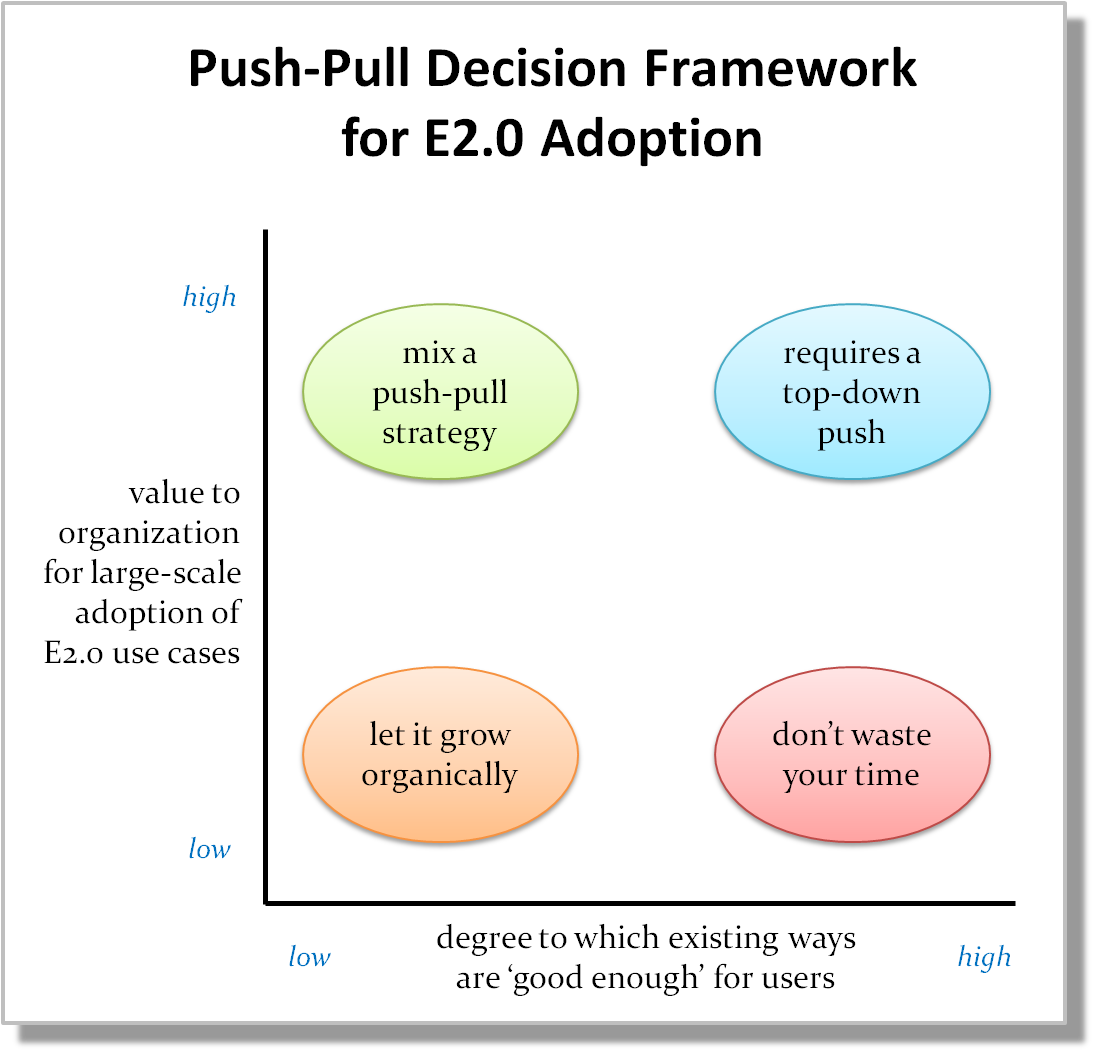 Push-Pull Decision Framework