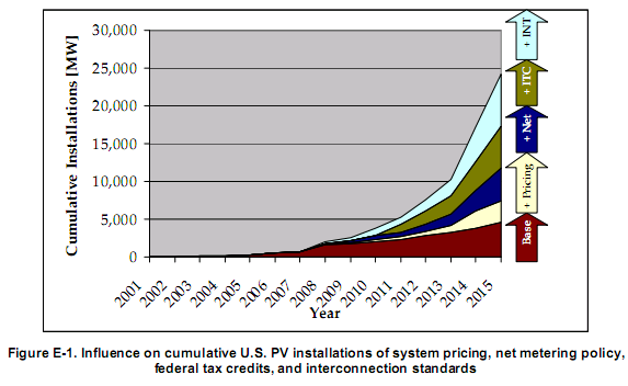 PV Penetration Model