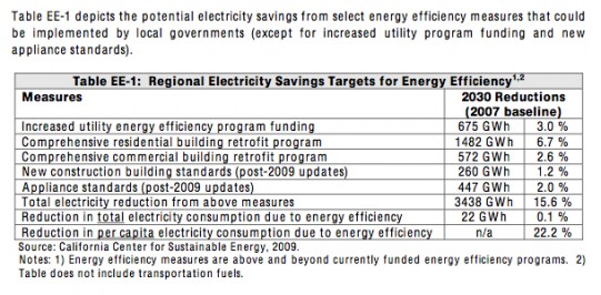 Regional Savings Targets