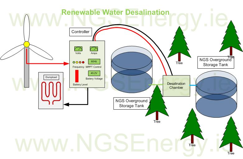 Renewable Water Desalination