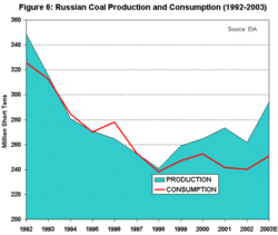 Russian Coal Production and Consumption, 1992-2003