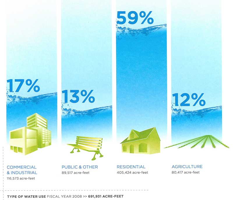 San Diego Water Usage