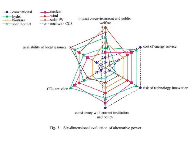 Six-Dimensional Evaluation of Alternative Power