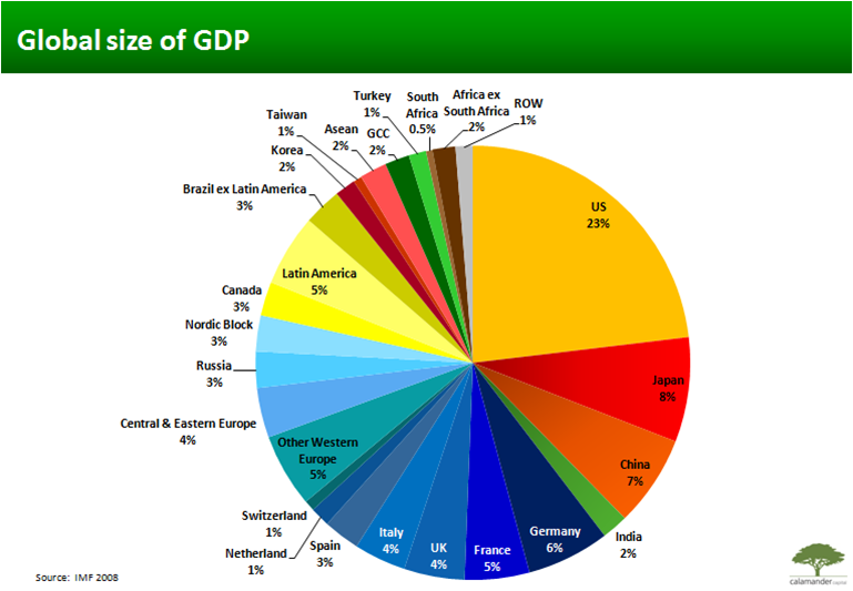 Size of GDP