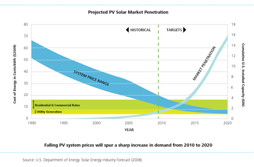 Solar Market Penetration