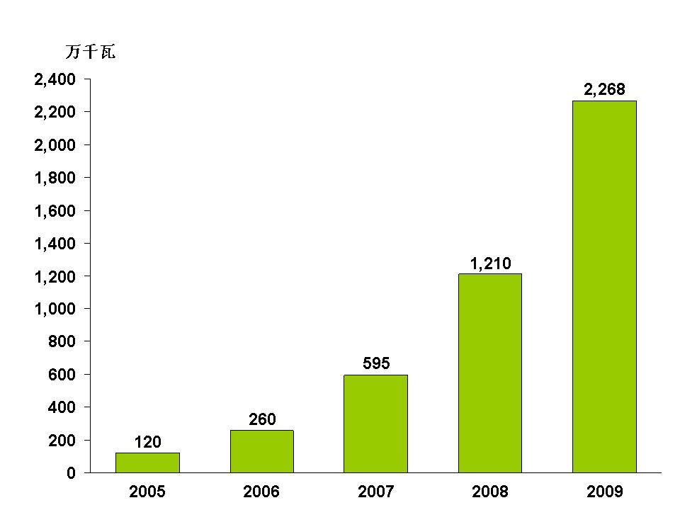 container capacity for the wind-generated electricity from 2005-2009