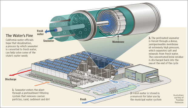 The Water&#039;s Fine - Desalination Process - California