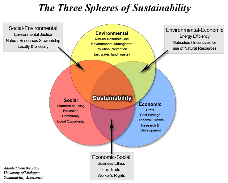 Three Spheres of Sustainability