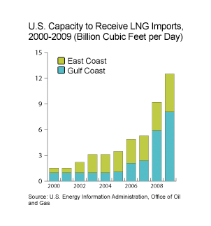 US Capacity to Receive LNG Imports, 2000-2009