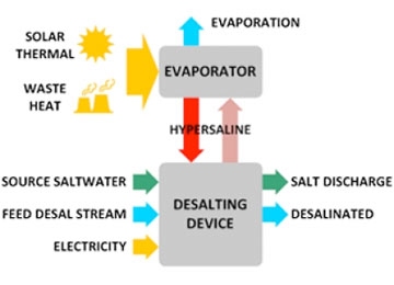 Water Desalinization