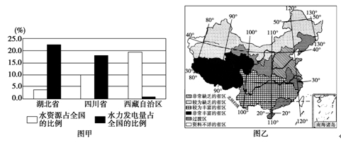 The potential and current hydro power amount in China&#039;s top three provinces and the overall 