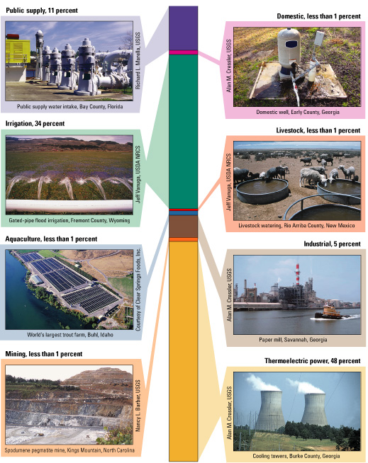 Water Supply