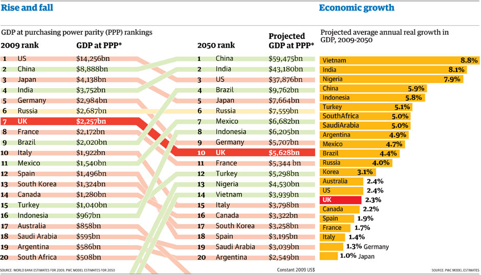 GDP projections to 2050