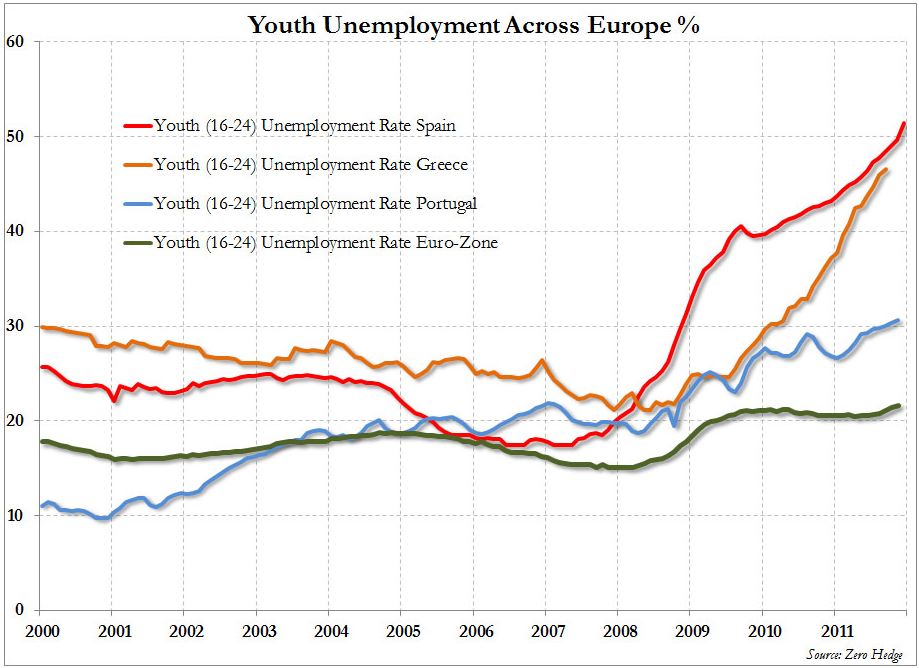 Youth unemployment across Europe