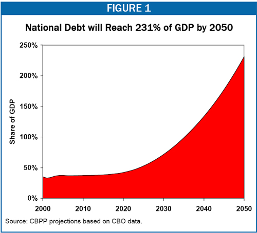 US national debt projections