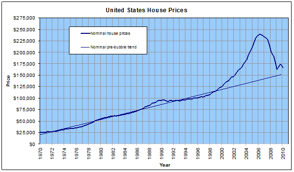 US house prices