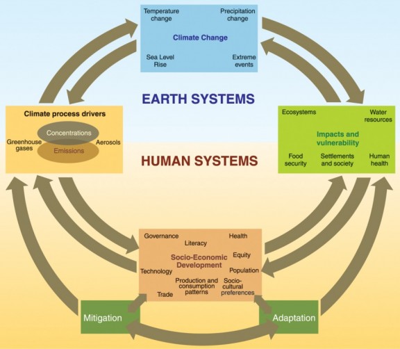 Earth and Human systems