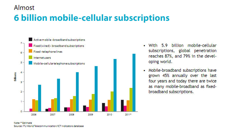 mobile cellular subscription