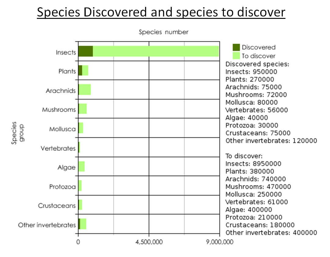 Species discovered and species to discover