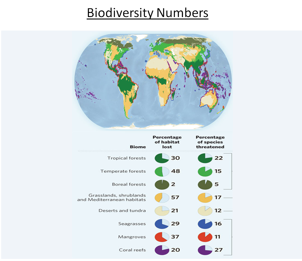 Biodiversity numbers