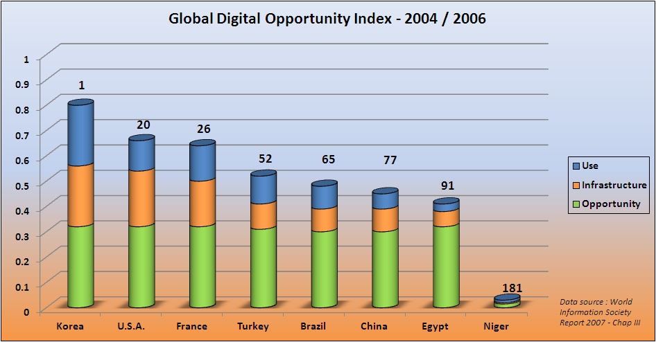 Global rank for the DOI