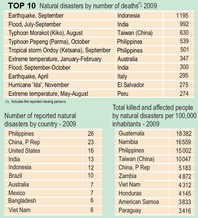 Top 10 Natural disasters in 2009 Top 10 Natural disasters in 2009