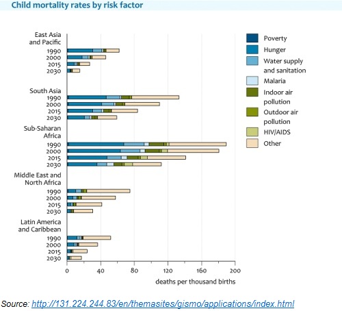 Child Mortality Rates by Risk Factor