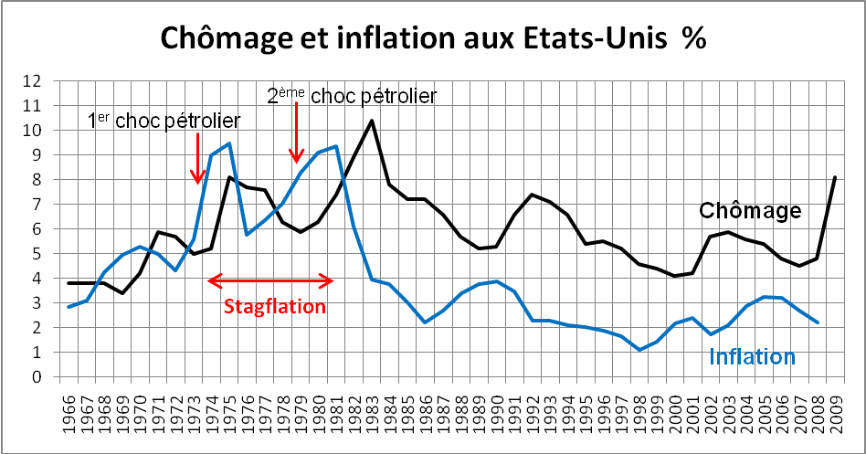 Unemployment and inflation in US (french image)