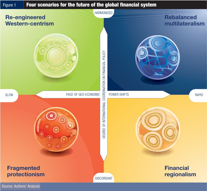 Four scenarios for the future of the global financial system