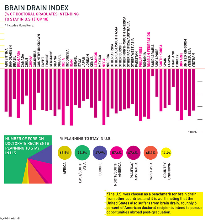 Brain Drain Index