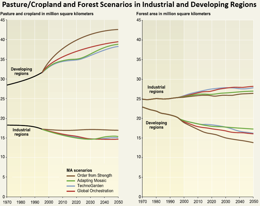 Pasture,Cropland and Forest Scenarios in Industrial and Developing Regions Pasture,Cropland and Forest Scenarios in Industrial and Developing Regions