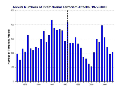 Annual Number of International Terrorist Attacks