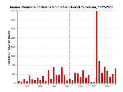 Average Numbers of Deaths from International Terrorism, 1972-2008