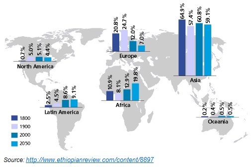 Global Change in World Population by 2050