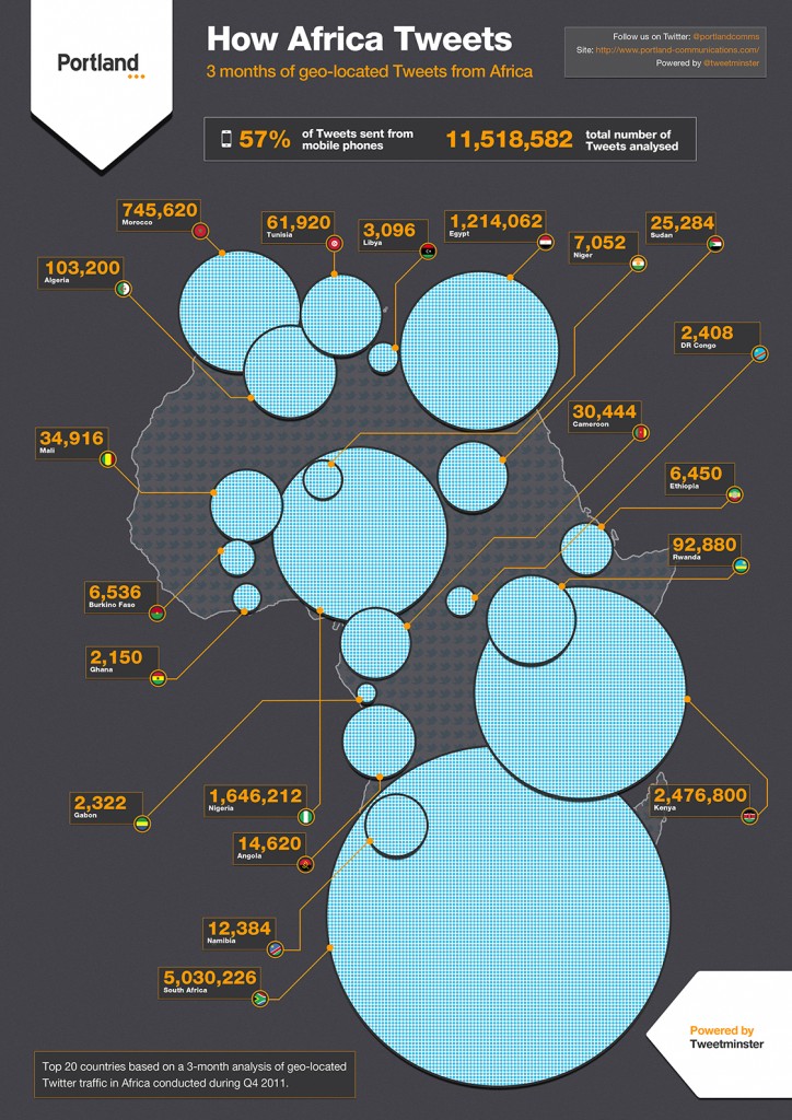 How Africa Tweets