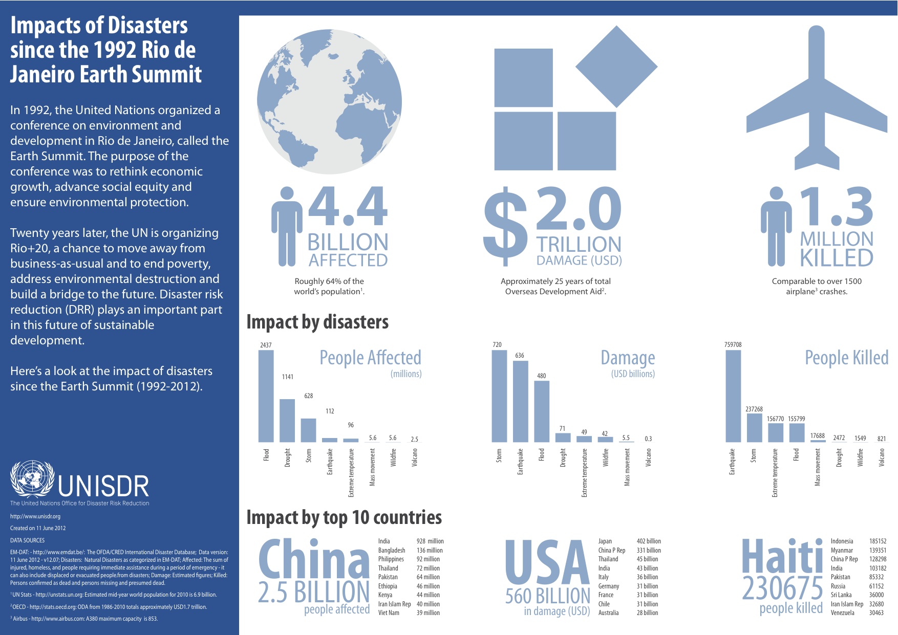 Impacts of Natural Disasters since the 1992 Rio de Janeiro Earth Summit