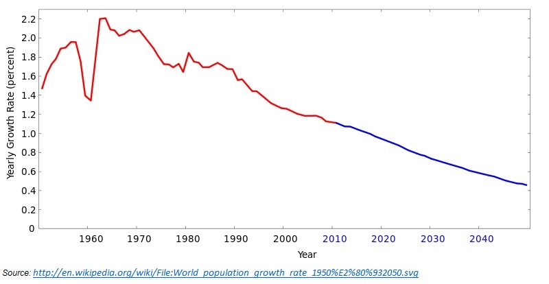 World Population Growth Rate till 2040