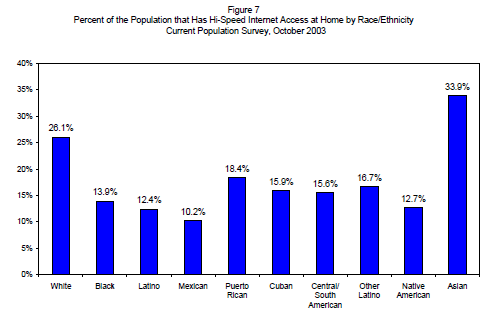 Percent of the Population that Has Hi-Speed Internet Access at Home by Race/Ethnicity