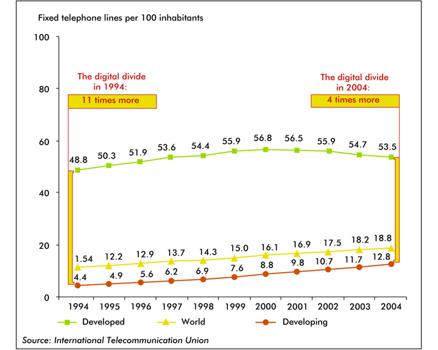 Number of fixed lines around the world