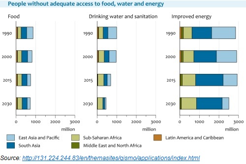 People without Adequate Access to Food, Water and Energy