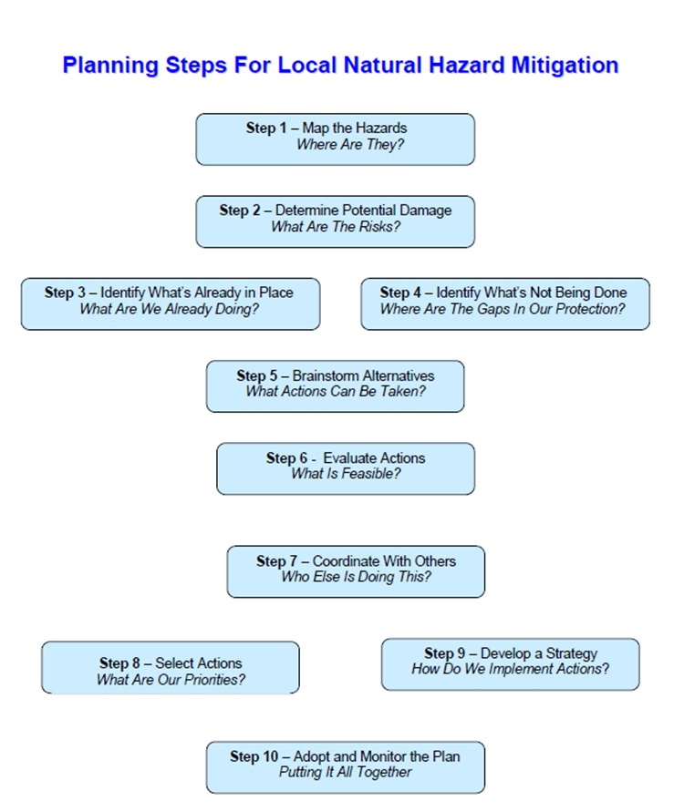 Planning Steps for Local Natural Hazard Mitigation