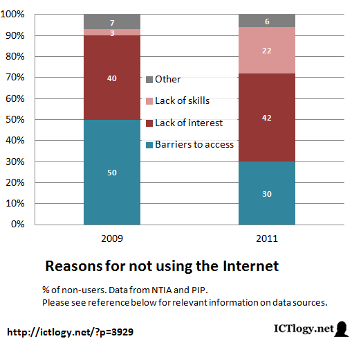 Reasons for not using the internet