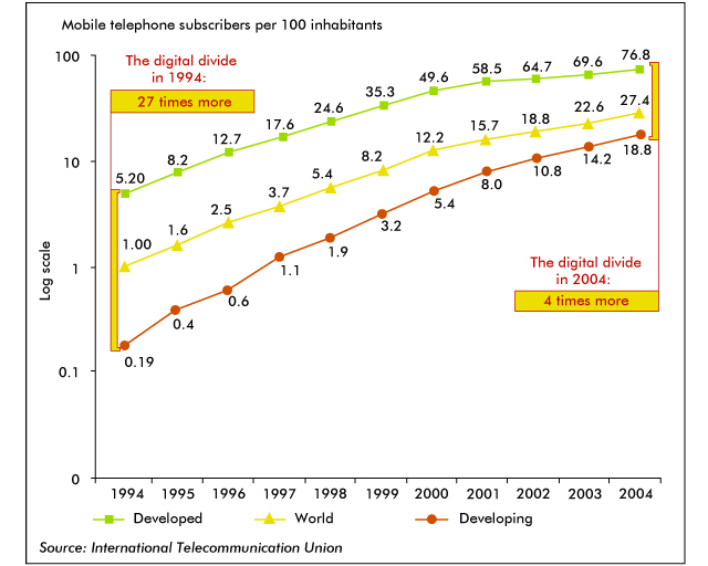 Number of mobile lines around the world