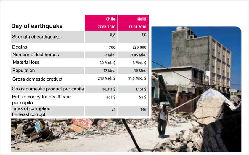 A comparison of the impact of an earthquake Chile and Haiti