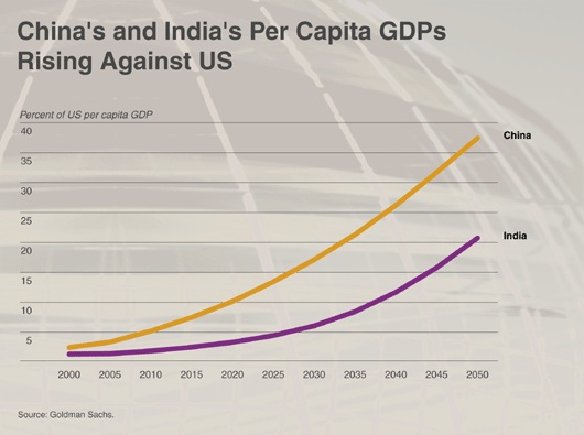 China&#039;s and India&#039;s Capita GDPs 